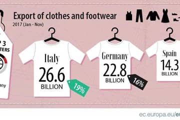 Eurostat: Duitsland grootste importeur van kleding en schoenen