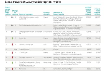 Global luxury goods see collective revenue of 247 billion dollars