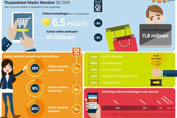‘Nederlandse e-commercemarkt groeit in 2019 met 8 procent’