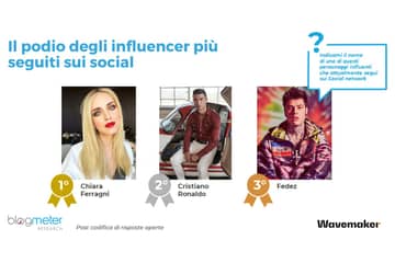 Blogmeter: un italiano su due si fa ispirare dagli influencer