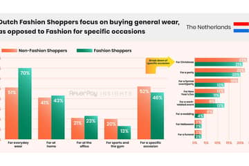Nederlandse Fashion Shoppers richten zich op het kopen van comfy looks en geloven dat Black Friday vóór de kerst de beste deals biedt