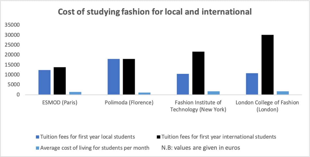 Yerel ve uluslararası öğrenciler için moda eğitimi maliyetleri.
