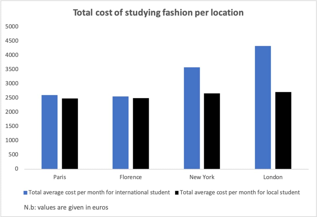 Total cost of studying fashion per location.