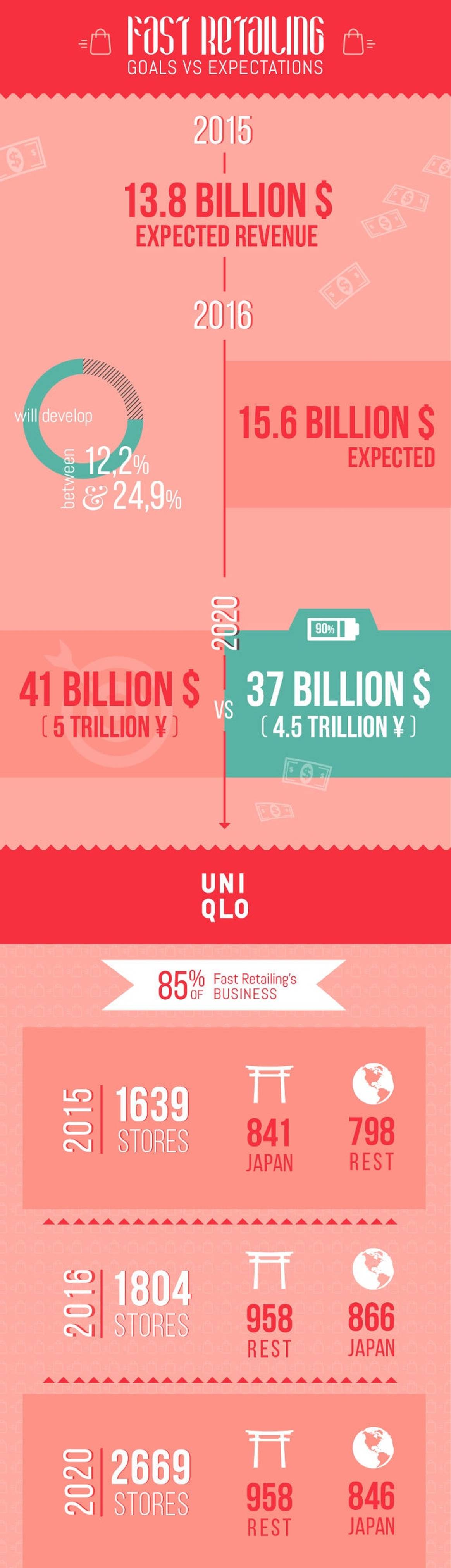Infographic - How realistic is Fast Retailing's 2020 goal?