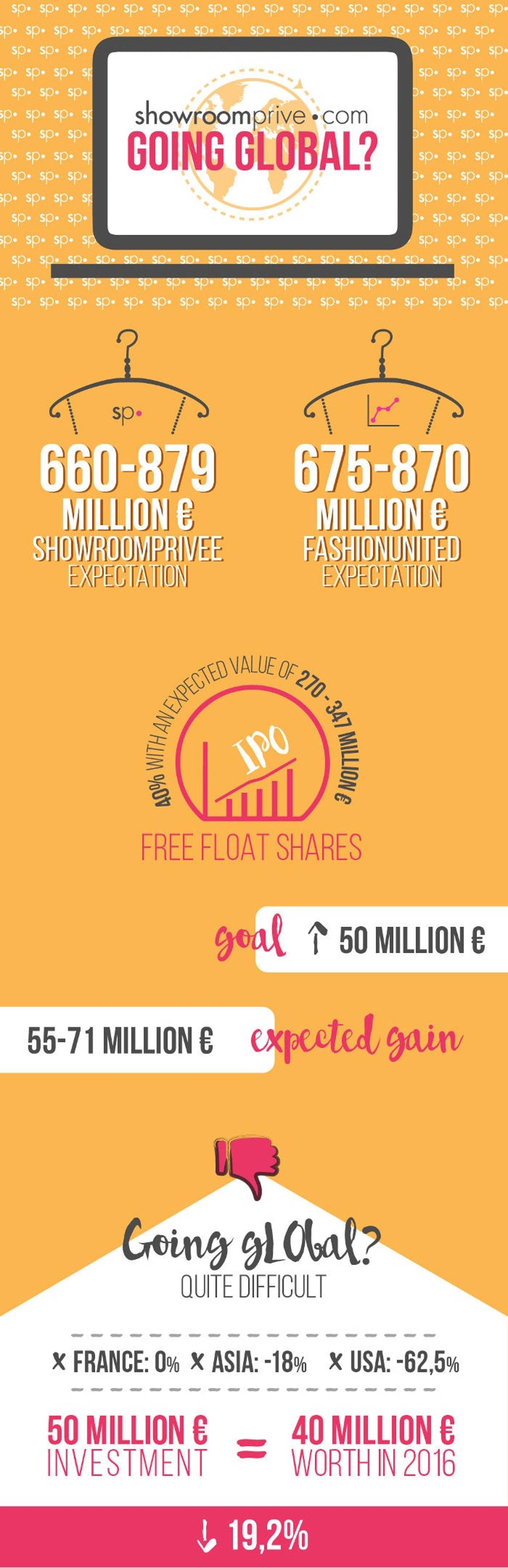 Is Showroomprive.com IPO enough to make it global?