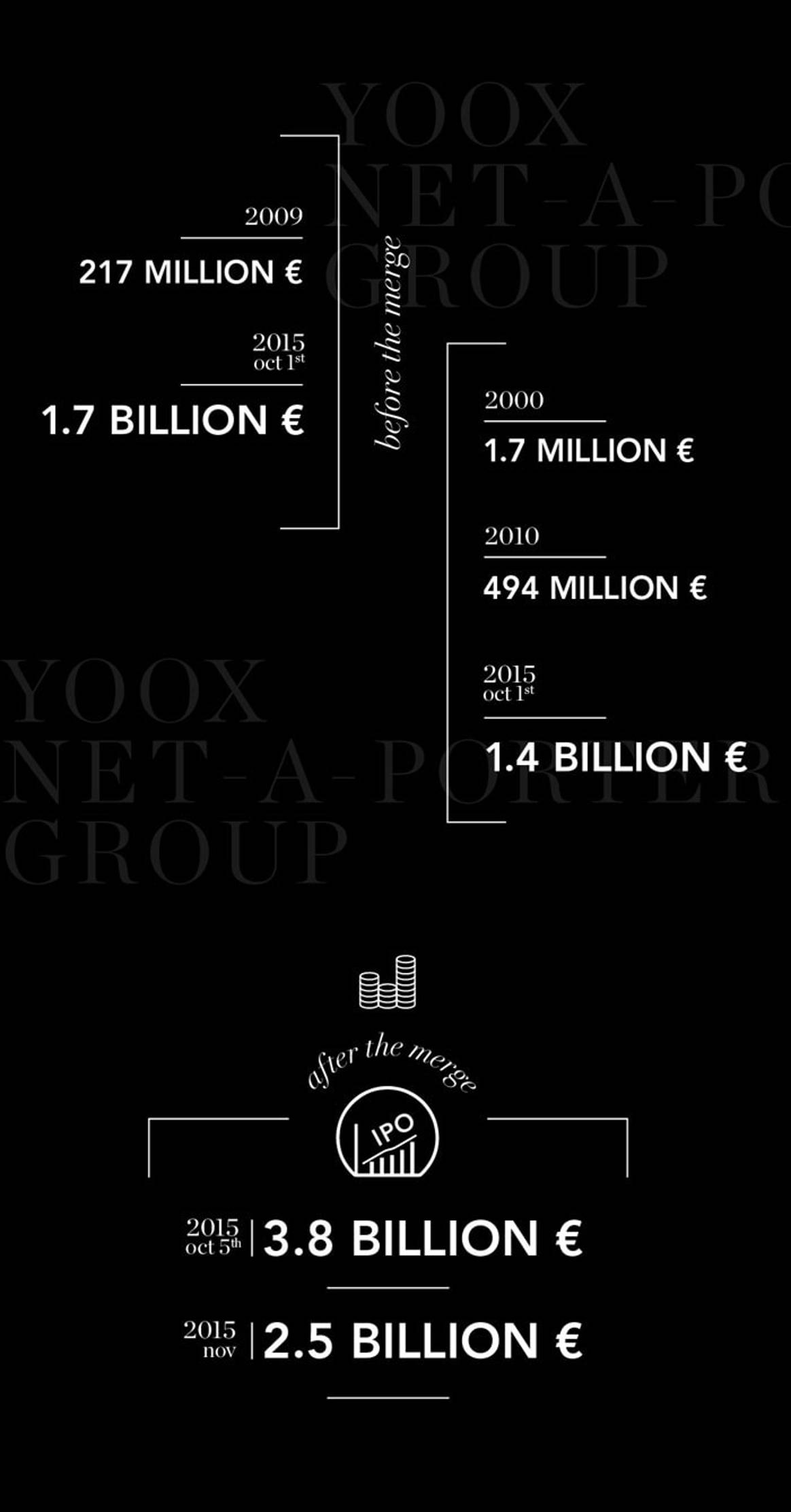 What comes next for Yoox Net-a-Porter Group?