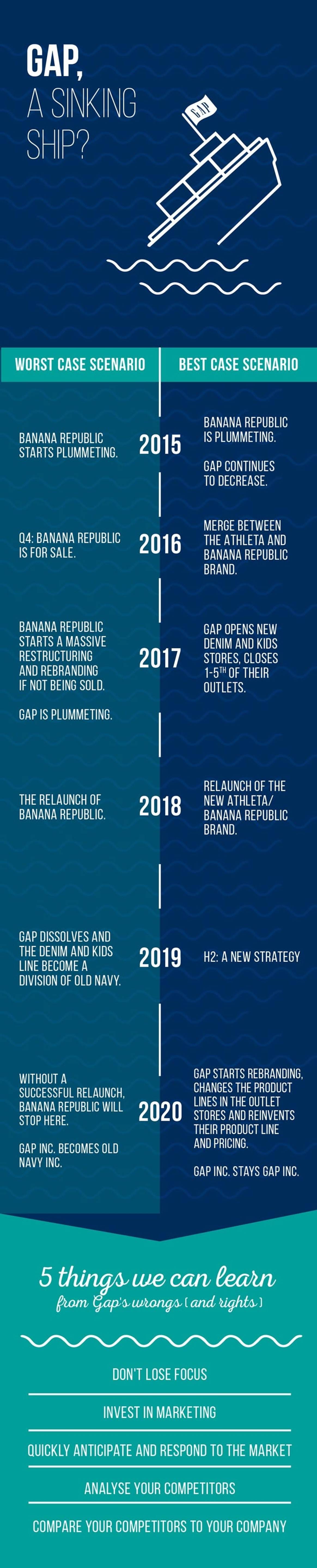 Infographic - Can Gap bounce back after becoming fashion's 'basic' brand?