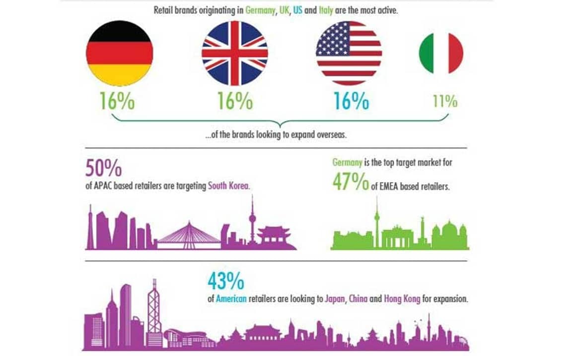 Germany, UK top destinations for world retail