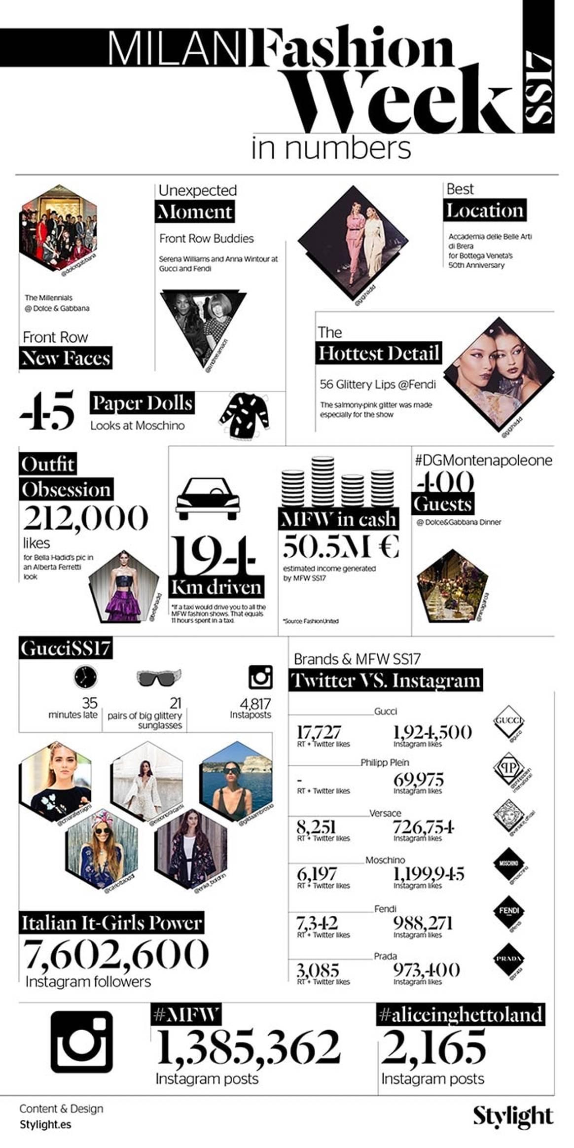 Infographic - Milan Fashion Week SS17 in Numbers