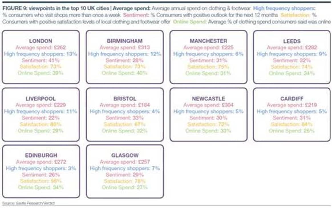 Birmingham & Newcastle: Top UK fashion spenders