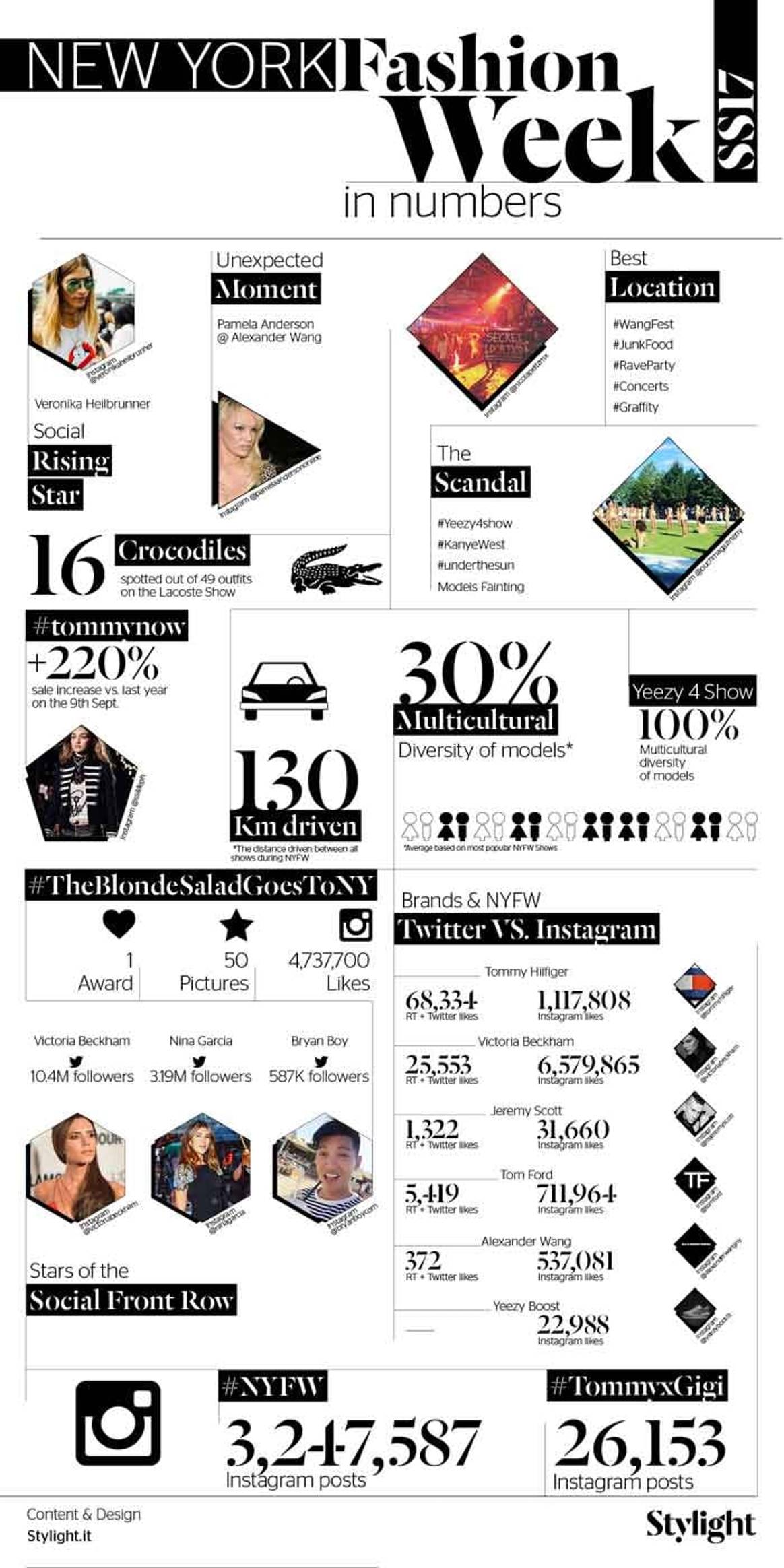 Infographic - New York Fashion Week SS17 in Numbers
