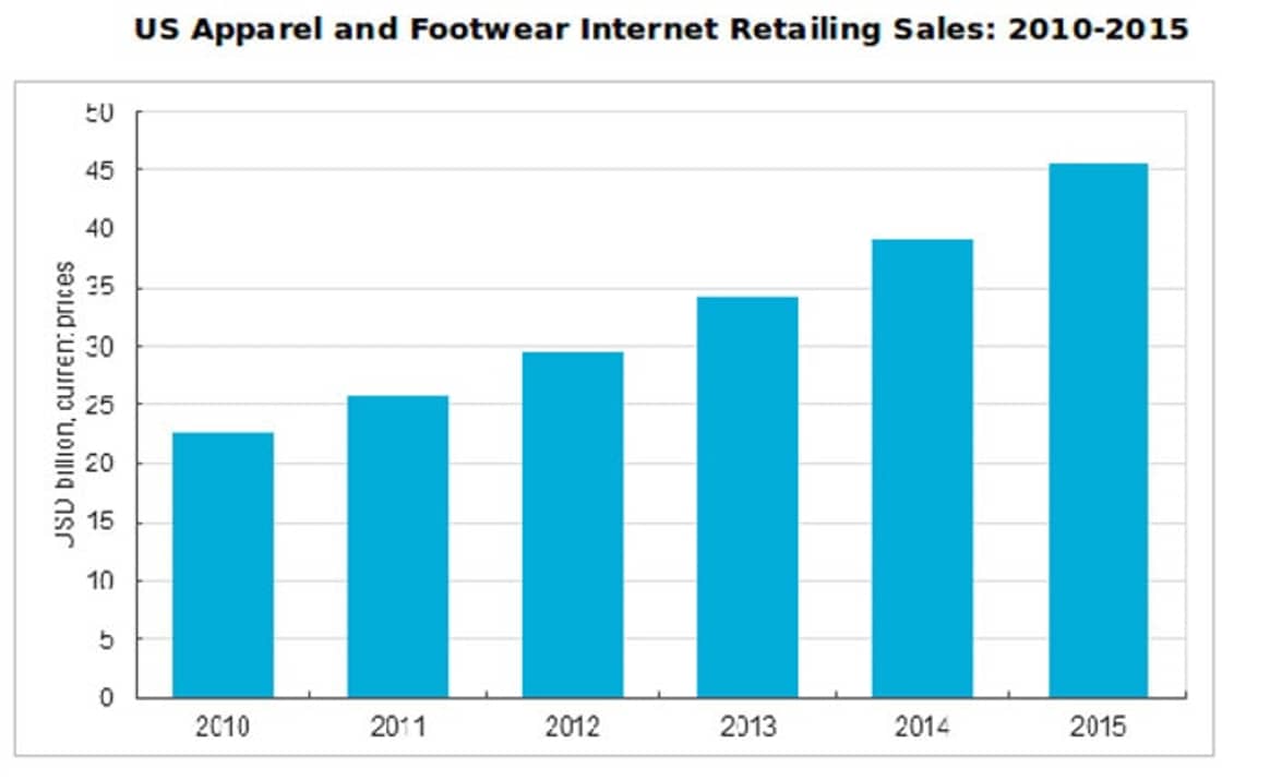 US Leads Dynamic Growth in Online Apparel and Footwear Sales
