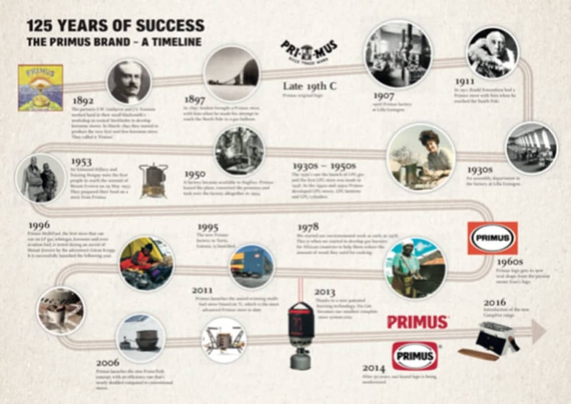 Iconic Swedish brand Primus celebrates 125 years