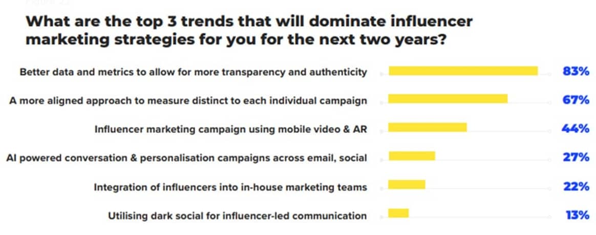 Fashion brands’ answer to the dropping trust in influencer marketing