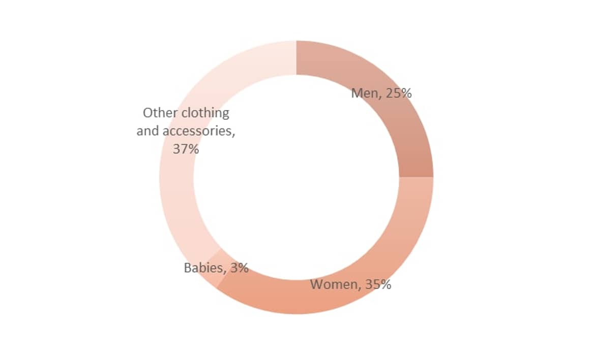 Fashion statistics Czech Republic