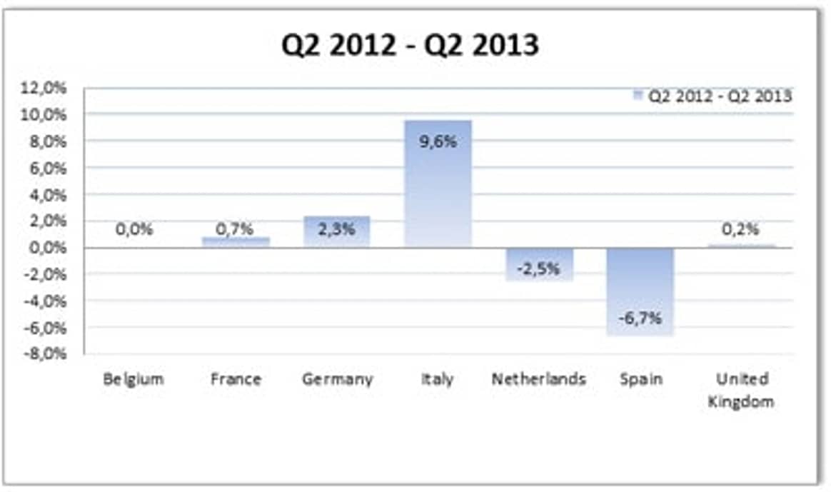 Ventas textiles en Europa crecen 0.5% en segundo trimestre