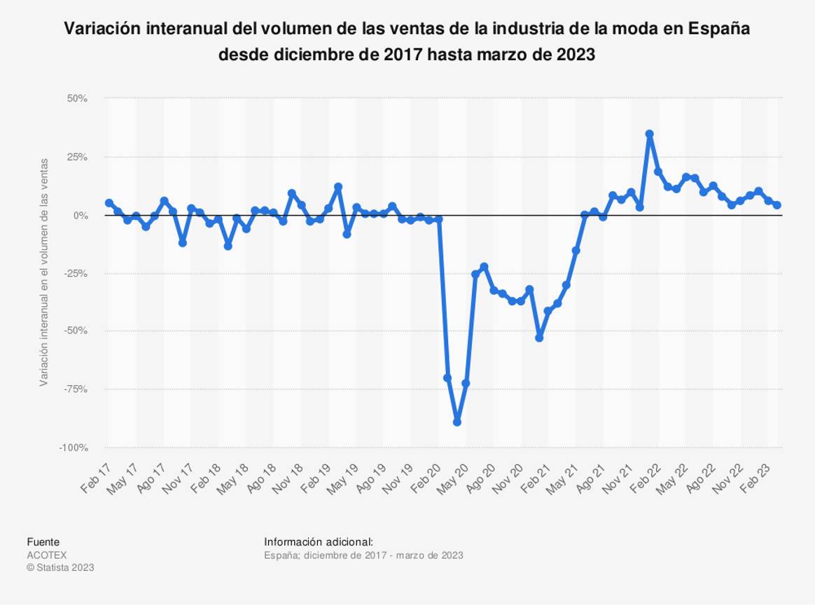 Estadística: Variación interanual del volumen de las ventas de la industria de la moda en España desde diciembre de 2017 hasta octubre de 2022 | Statista