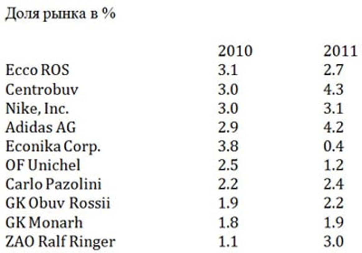 Обувной рынок в РФ: итоги, прогнозы