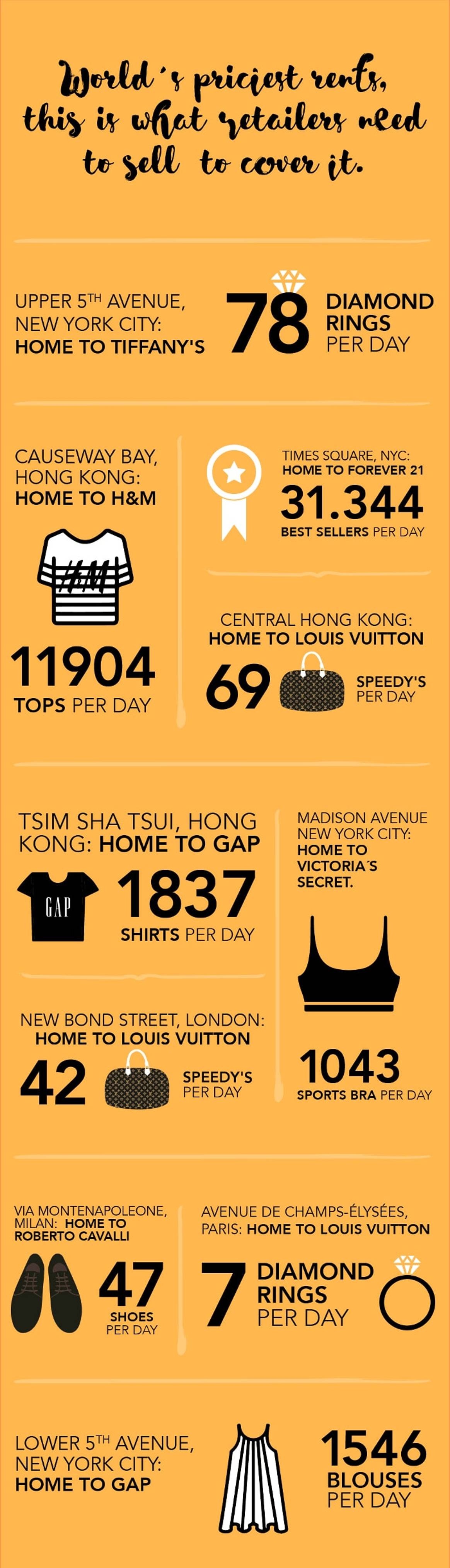 Infographic - 69 Louis Vuitton tassen: Wat retailers moeten verkopen om de huur te betalen