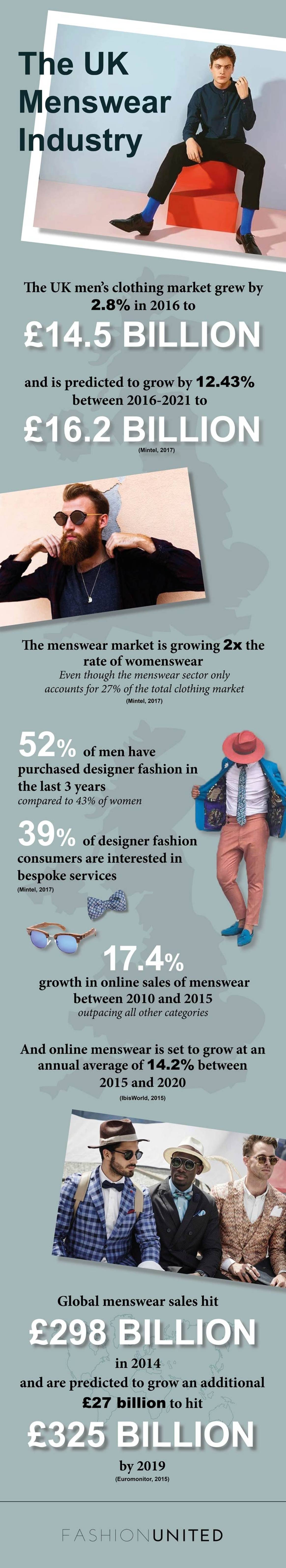 Key facts on the booming UK menswear sector
