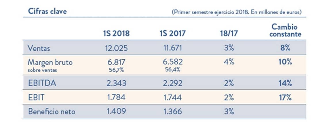 Las ventas de Inditex aumentan un 3 por ciento con una cifra histórica