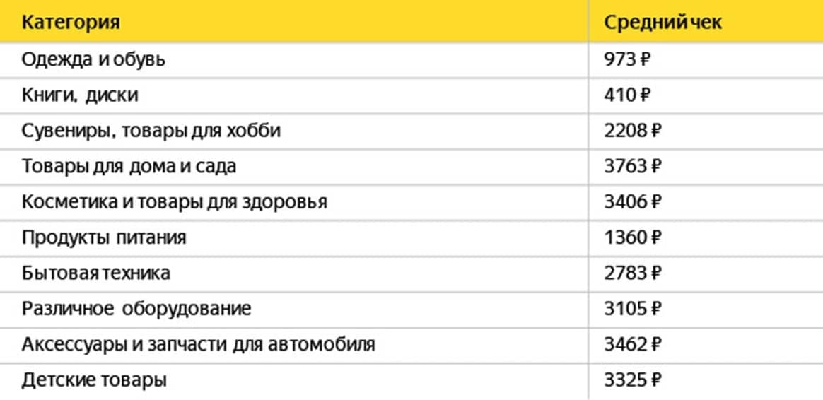 Россияне в праздники активно покупали одежду: исследование Яндекс.Кассы и Яндекс.Маркета