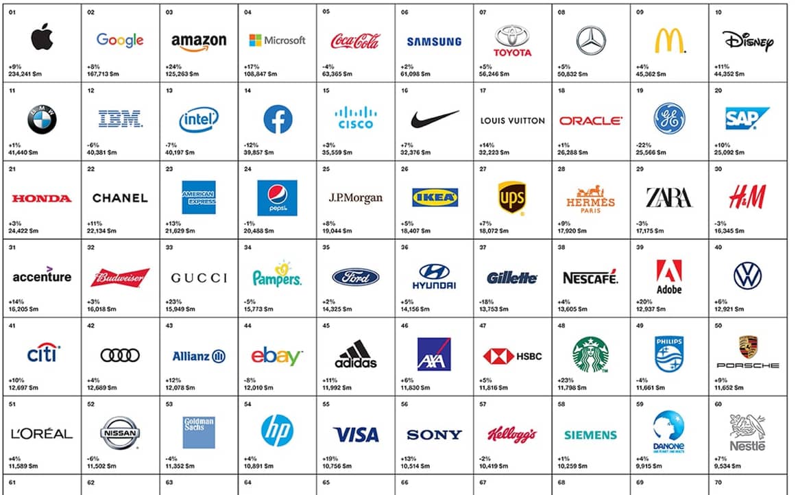 Interbrand dévoile le classement des marques les plus puissantes à l’international