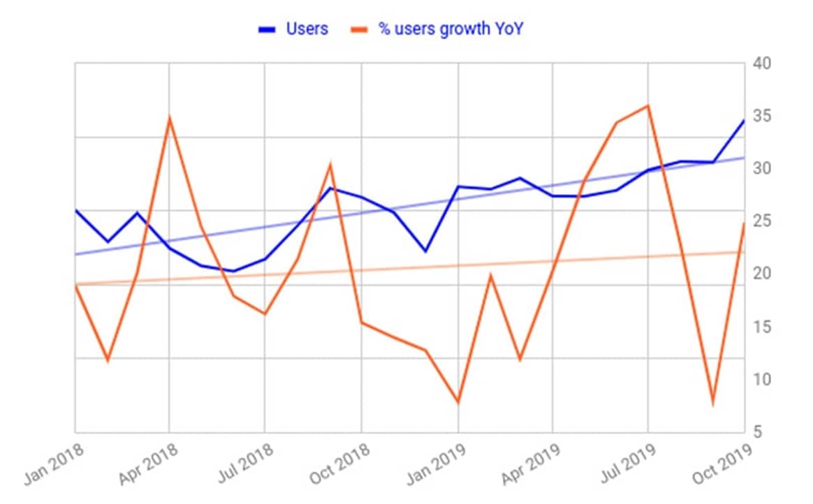 October 2019 monthly users up 25 percent