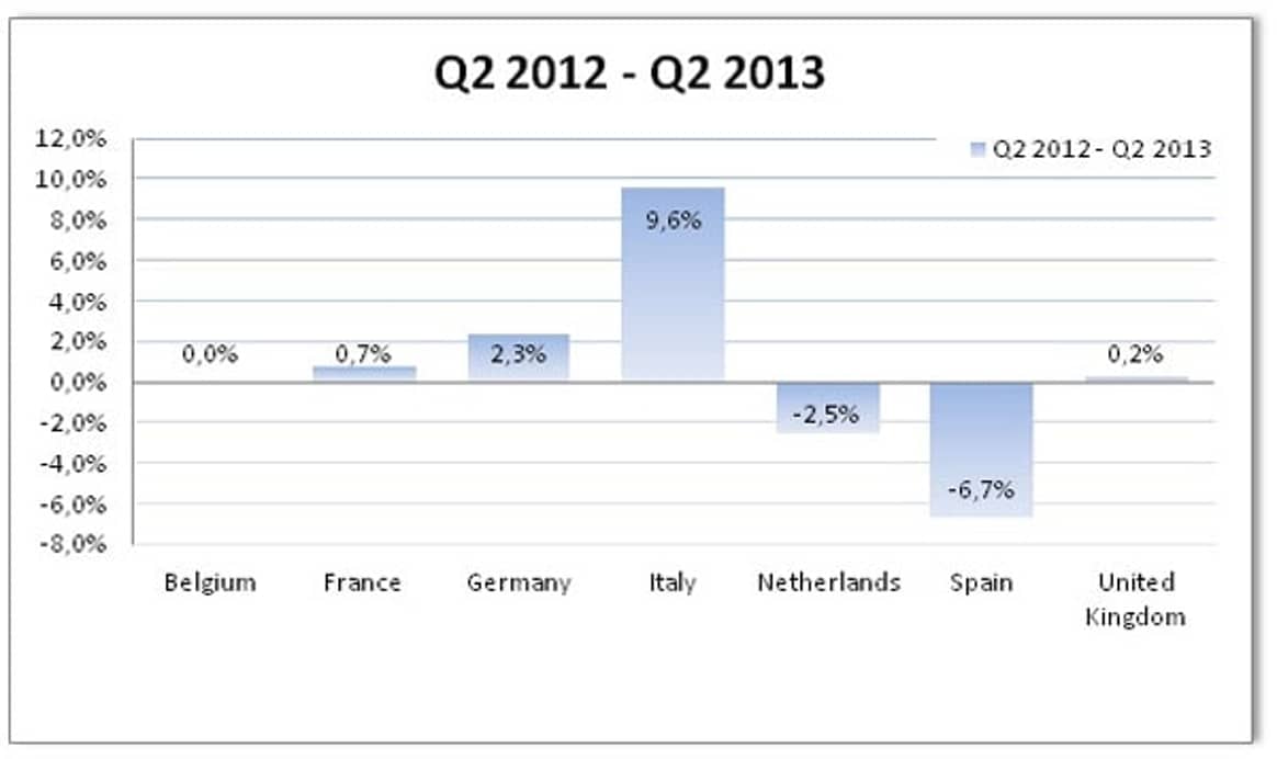 European fashion sales up 0.5% in Q2