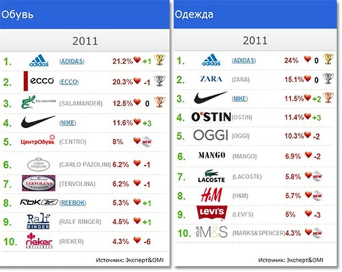Adidas любимый бренд россиян