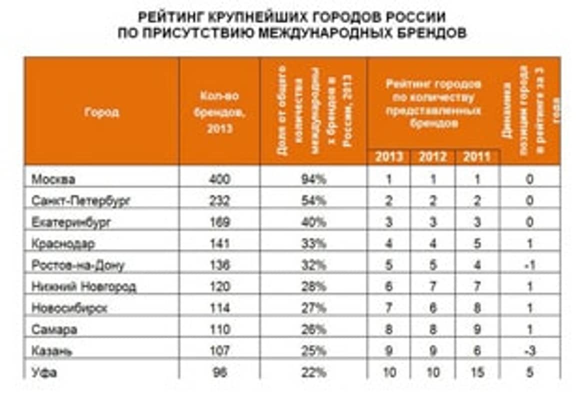 Рейтинг городов России: где представлено больше брендов