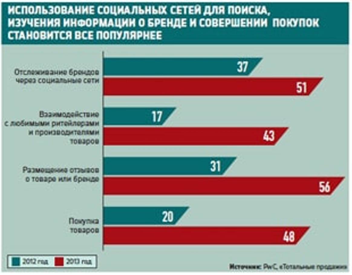 Половина россиян покупают и следят за брендами в соцсетях