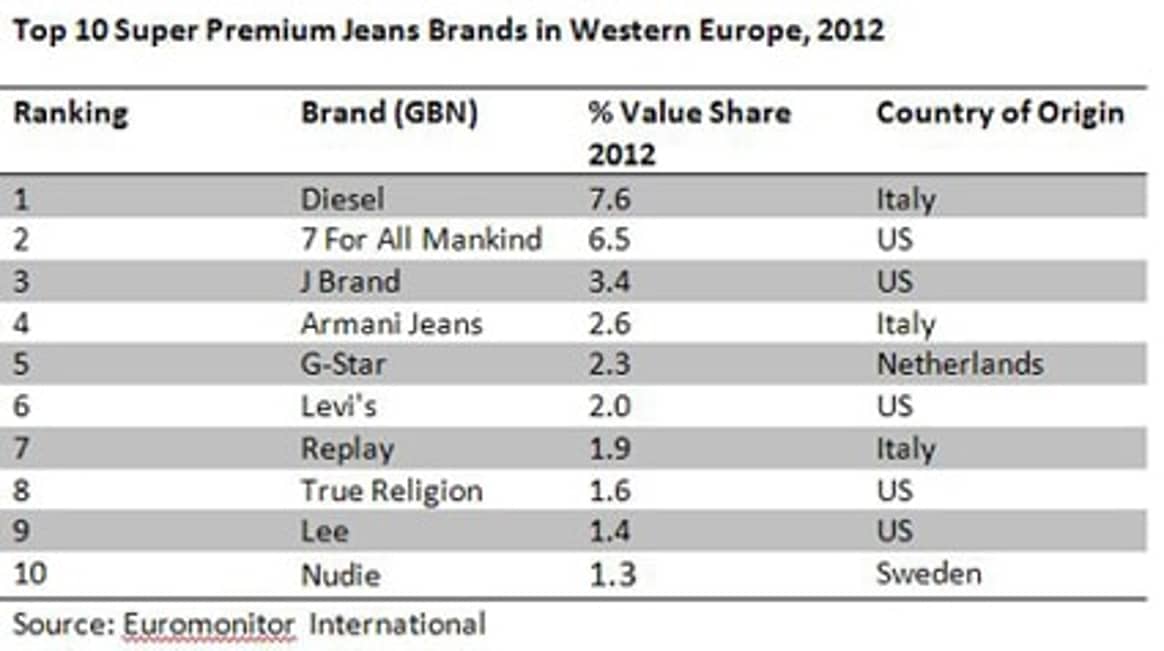 New EU tariff hike gives US premium jeans the blues