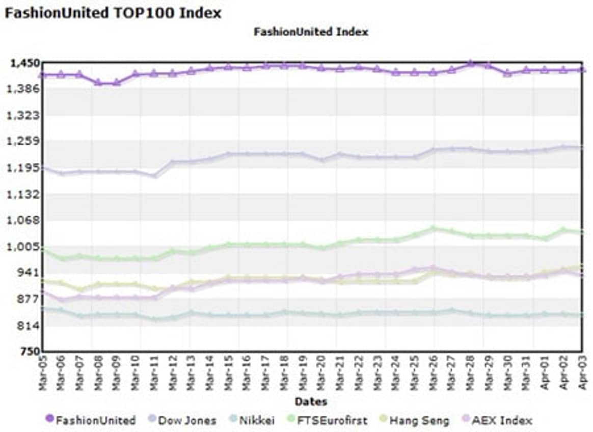 FashionUnited Top 100 Index at over 1500 points
