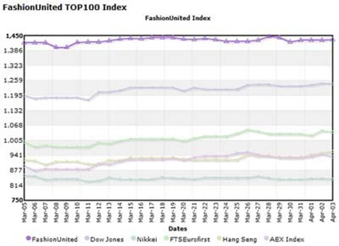 FashionUnited Top 100 Index at over 1500 points