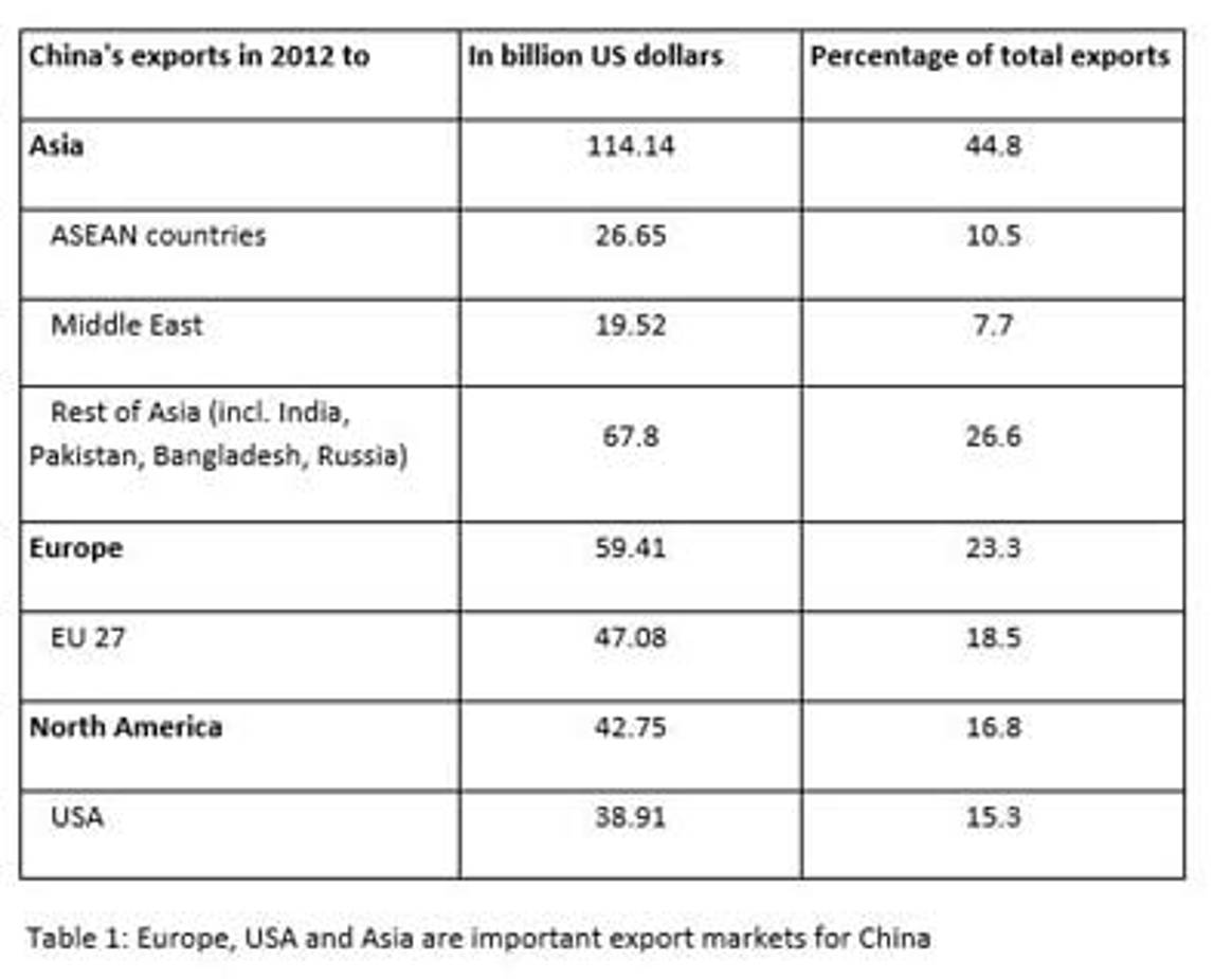 China: Exportchampion für Bekleidung