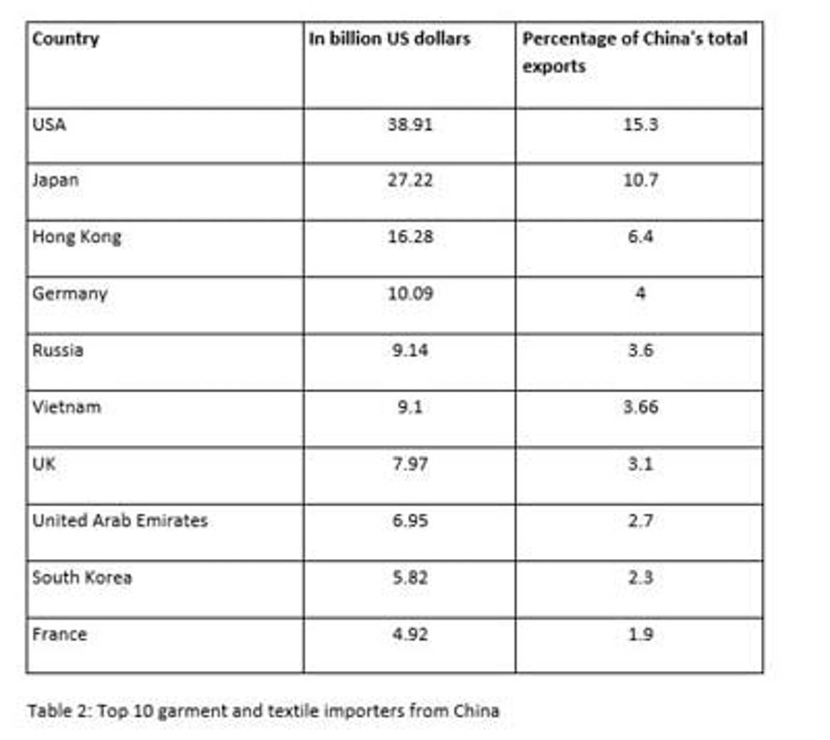 China: Exportchampion für Bekleidung