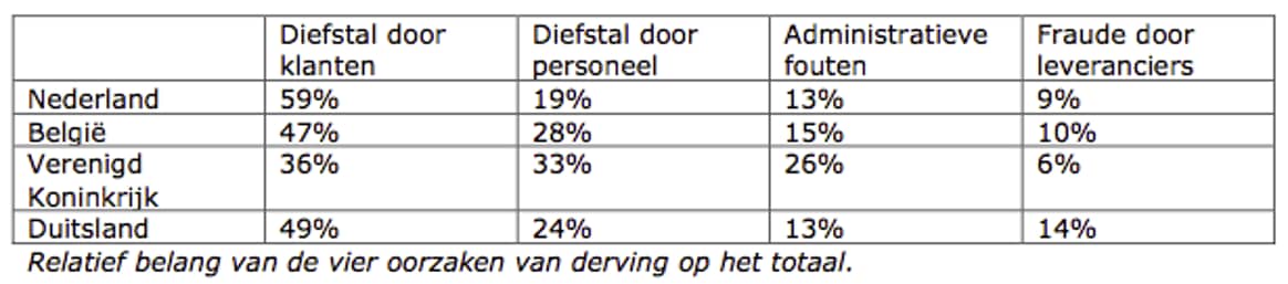Checkpoint Diefstalbarometer: Winkelcriminaliteit probleem in NL