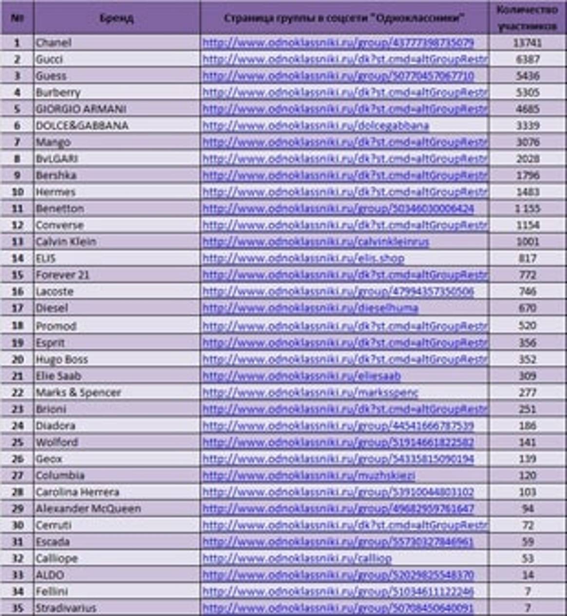 35 самых популярных брендов одежды у россиян