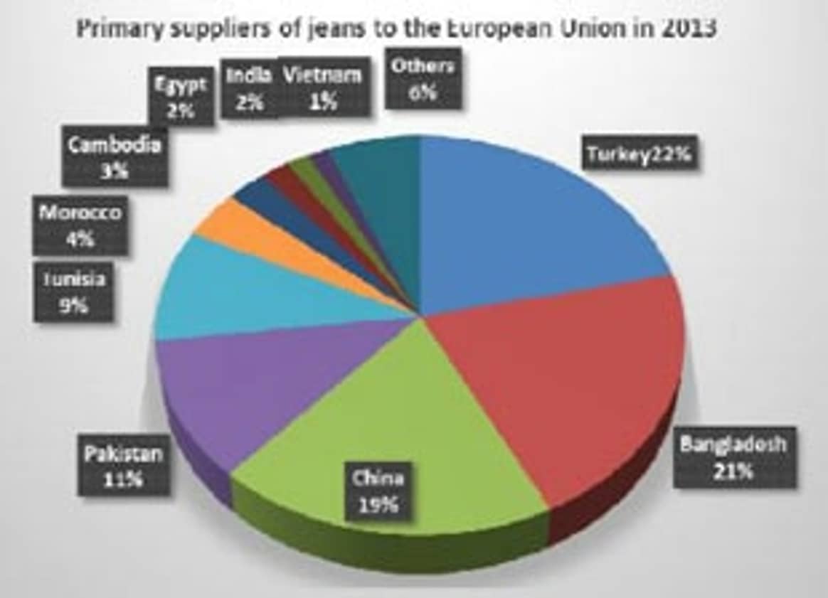 EU Jeans-Importe im Aufschwung