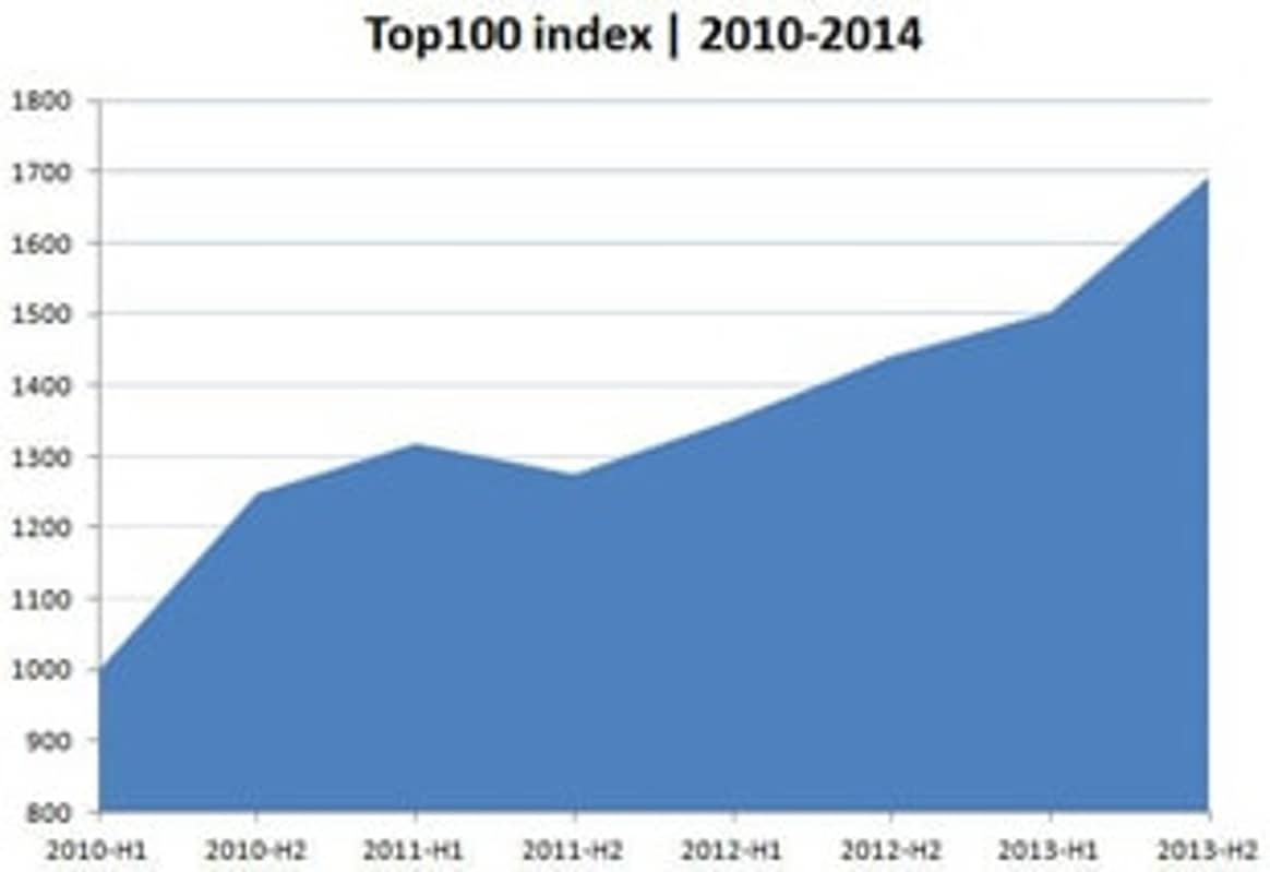 FashionUnited Top 100 Index stijgt 12 procent in H2 2013