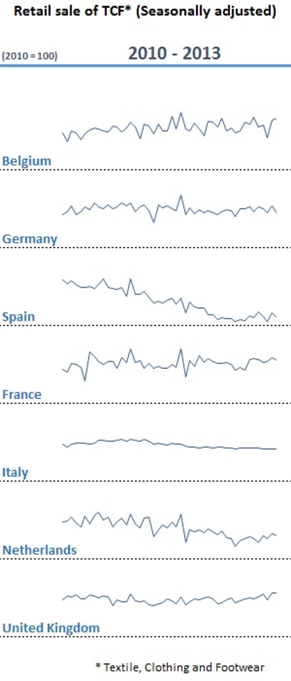 Leichte Erholung für europäischen Einzelhandel im 2. HJ 2013