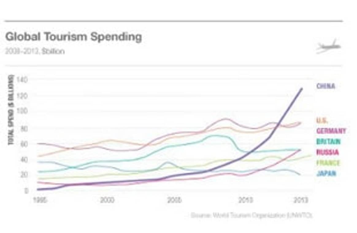 China leads global tourism spending