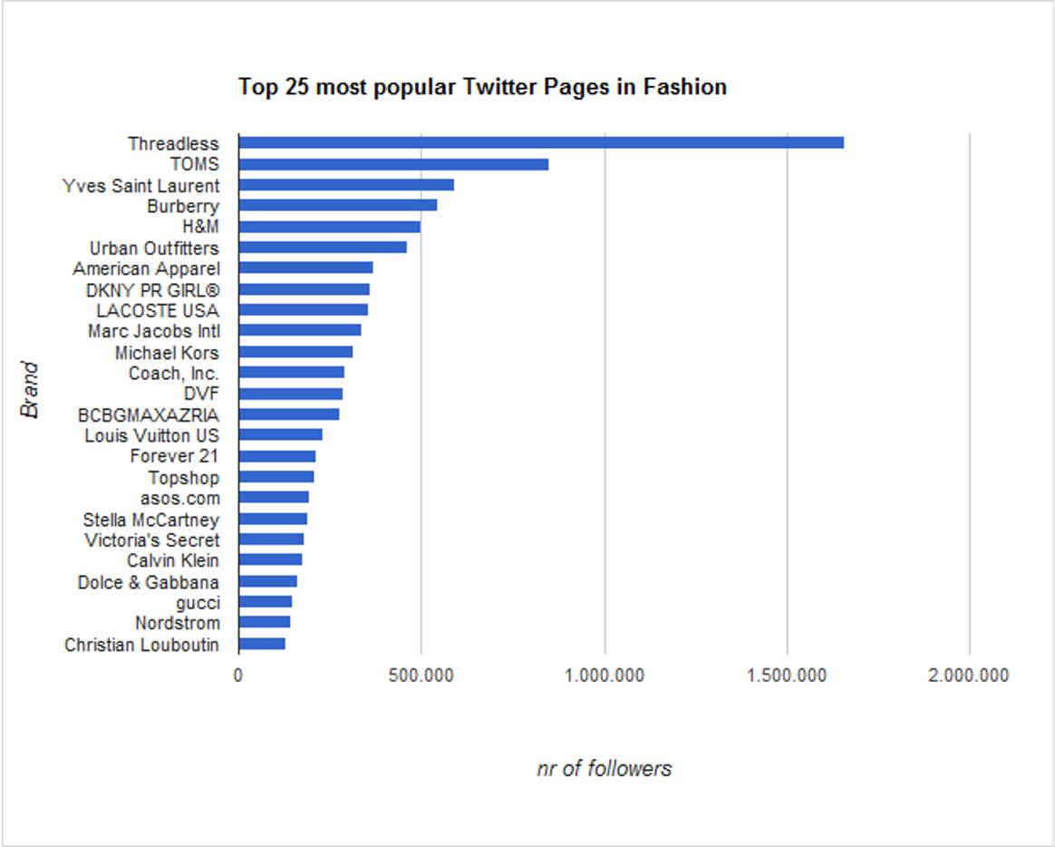 Twitter Fashion populariteitsindex