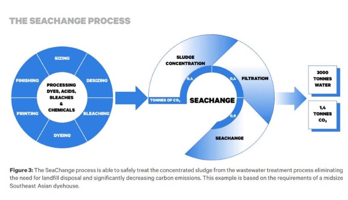 Fashion for Good y SeaChange presentan una solución innovadora para el tratamiento de aguas residuales