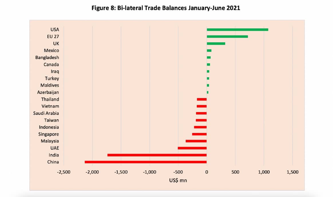 Grafik: Zentralbank Sri Lanka
