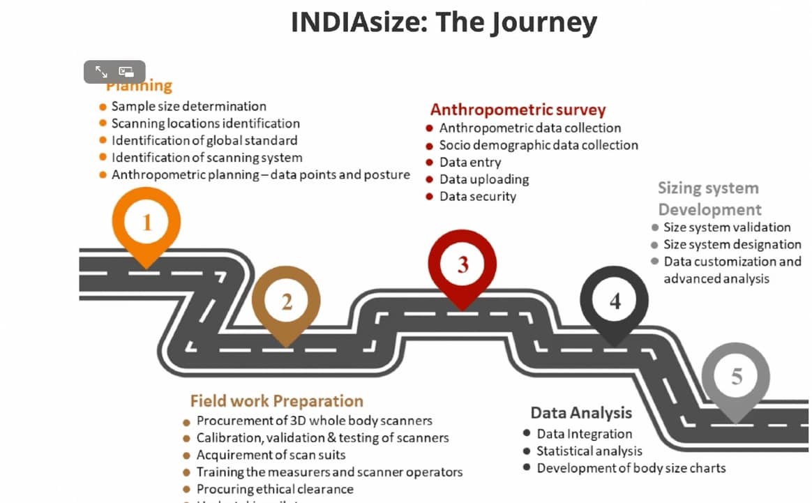IndiaSize via NIFT website