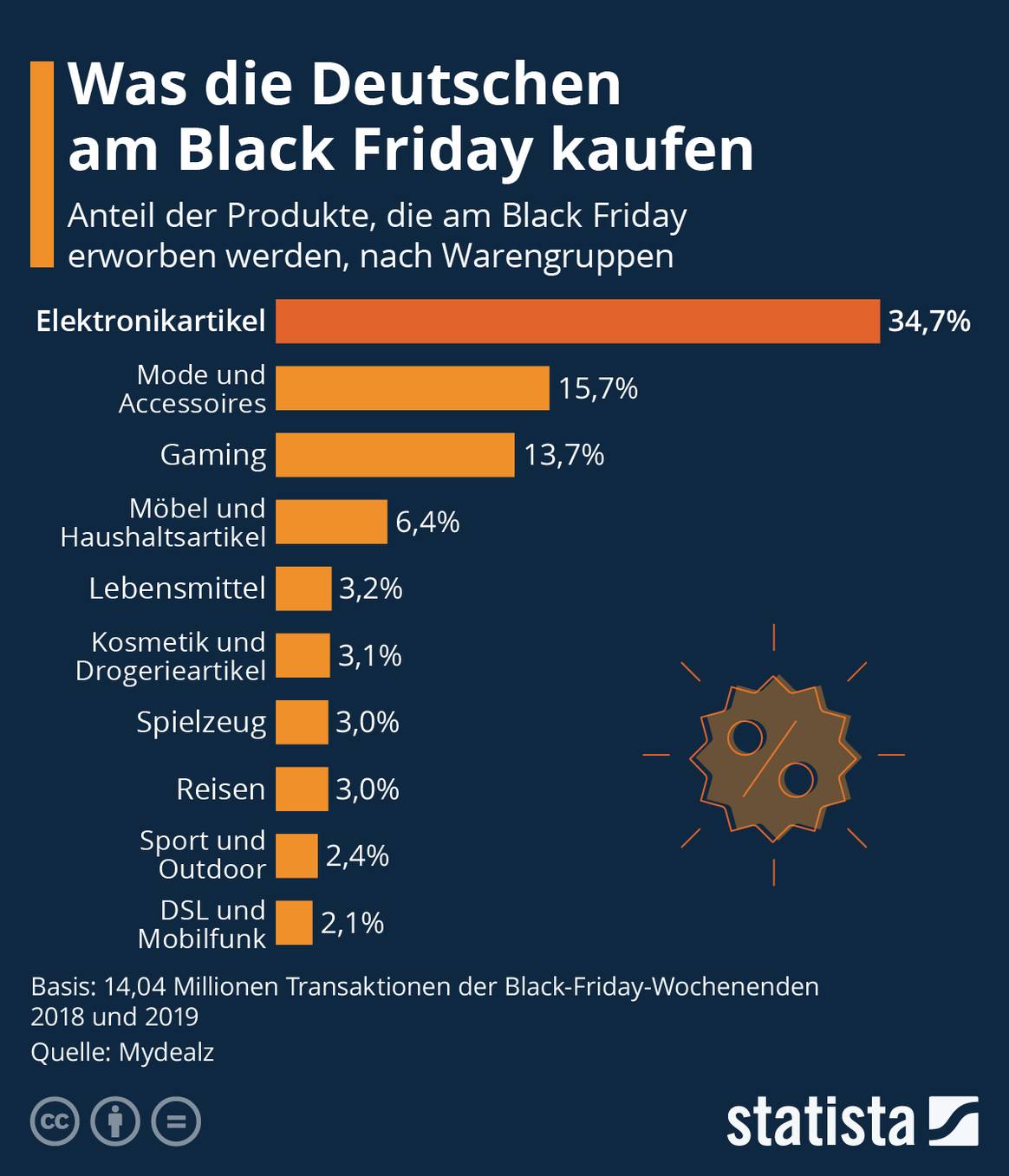 Die Deutschen kaufen gerne Mode am Black Friday. Bild: Statista