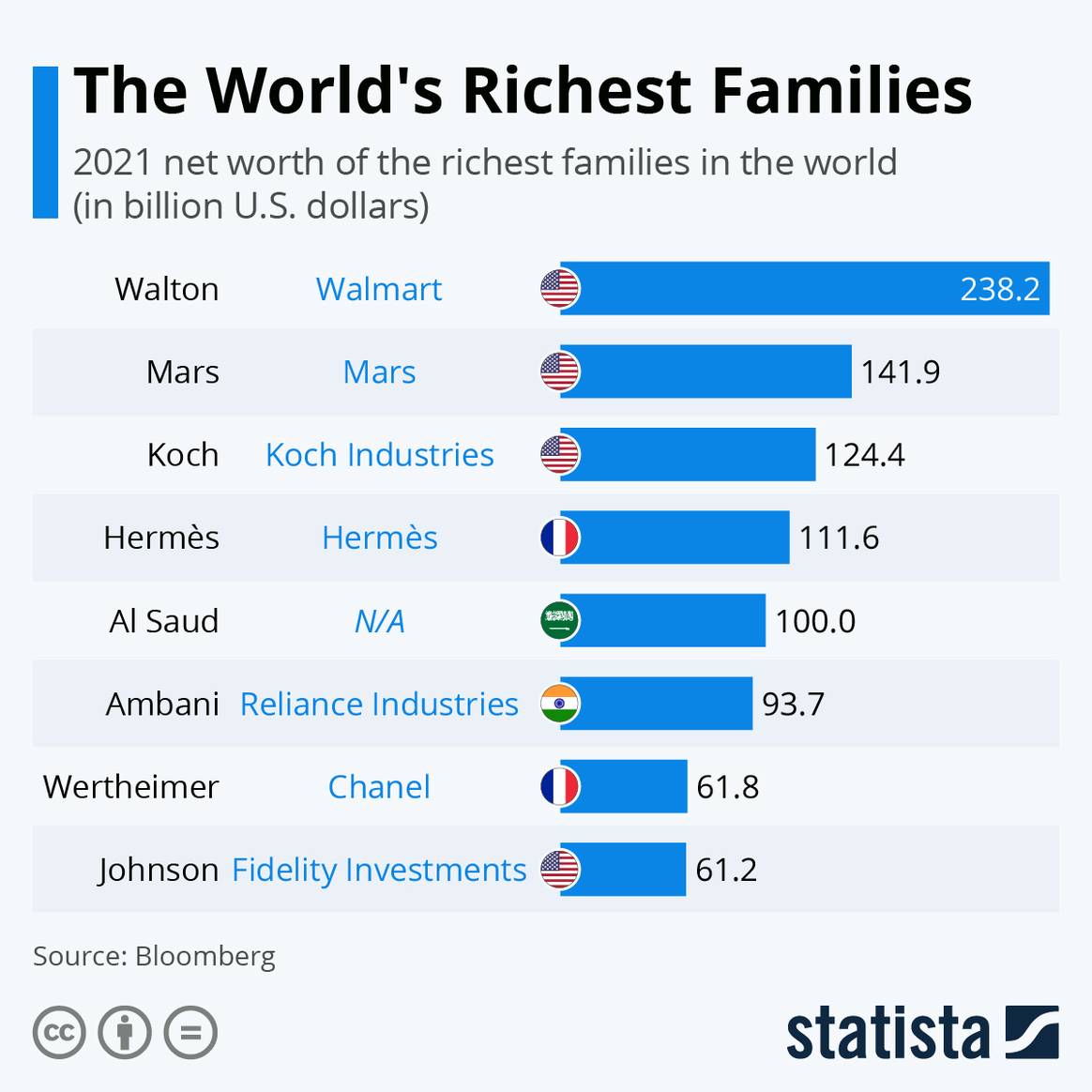 Photo Credits: Familias más ricas del mundo de 2021, según Bloomberg. Statista.