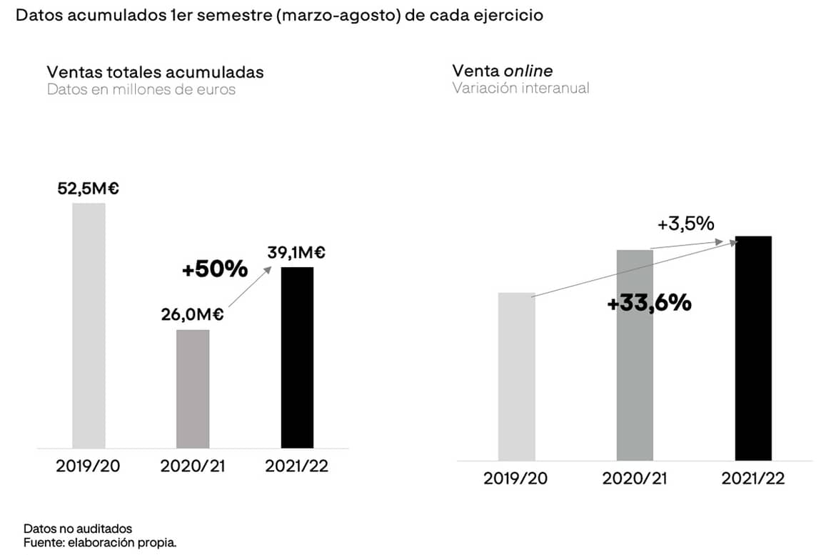 Photo Credits: Adolfo Domínguez, evolución de las ventas durante el primer semestre, de marzo a agosto, de los ejercicios de 2019, 2020 y 2021.